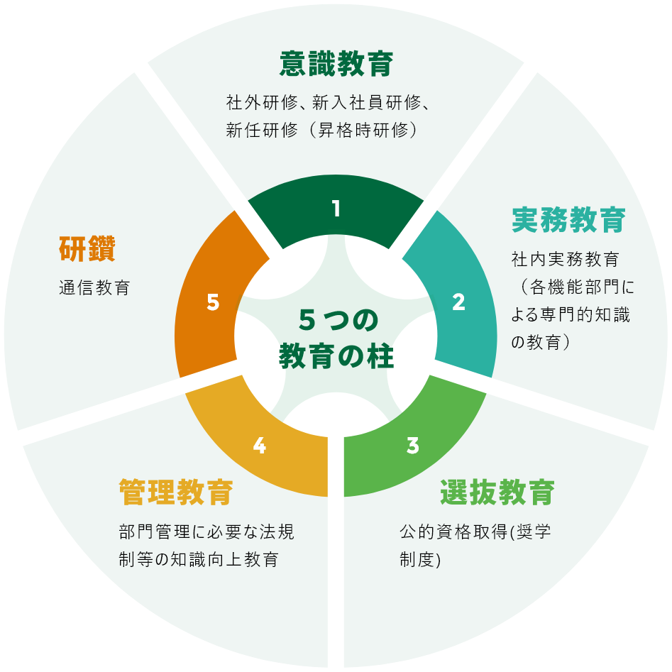5つの教育の柱:意識教育、実務教育、選抜教育、管理教育、研鑽