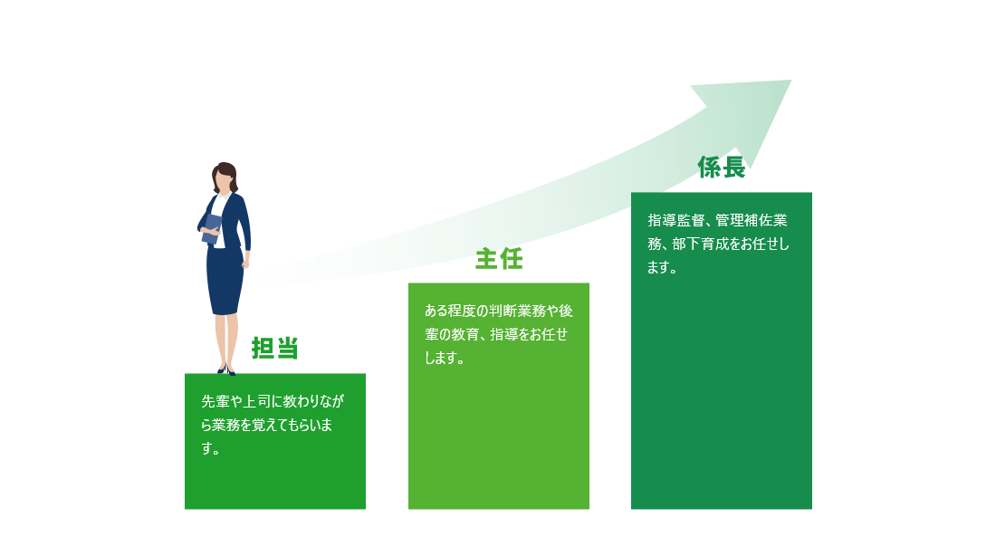 担当:先輩や上司に教わりながら業務を習得してもらいます。
主任:ある程度の判断業務や後輩の教育、指導をお任せします。
係長:指導監督、管理補佐業務、部下育成をお任せします。